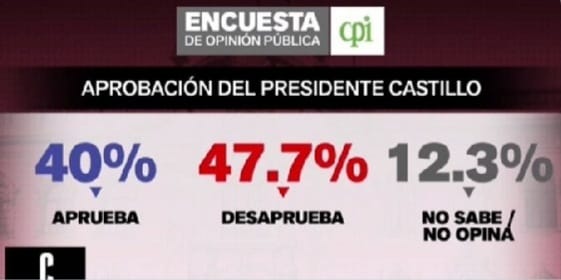 CPI: Un 47.7% desaprueba la gestión del presidente Pedro Castillo