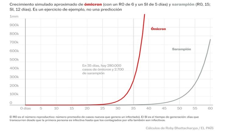 Ómicron logró la propagación más rápida en la historia de la Humanidad